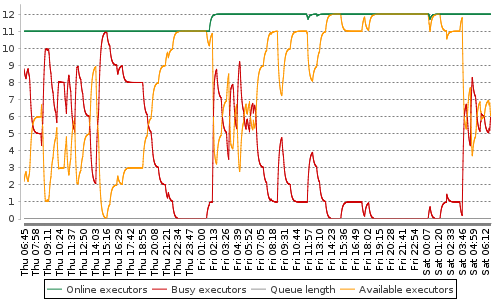 [Load statistics graph]