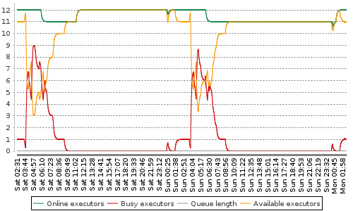 [Load statistics graph]