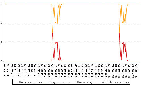[Load statistics graph]