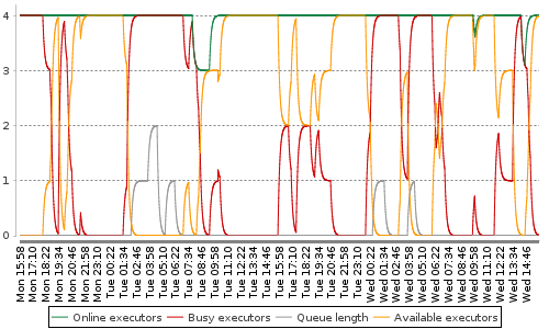 [Load statistics graph]