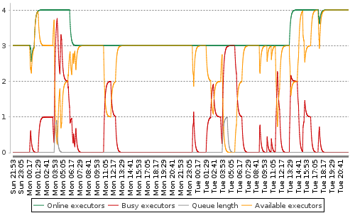 [Load statistics graph]