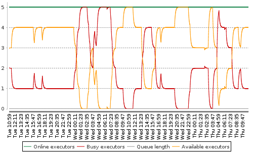 [Load statistics graph]