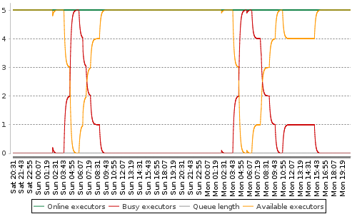 [Load statistics graph]
