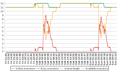 [Load statistics graph]