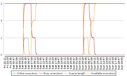 [Load statistics graph]