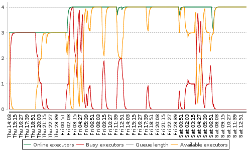 [Load statistics graph]