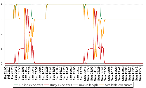 [Load statistics graph]