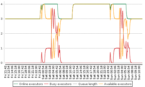 [Load statistics graph]