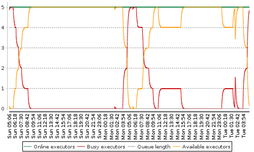 [Load statistics graph]