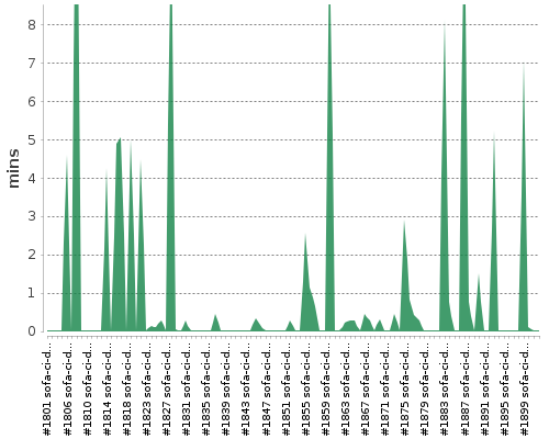 [Build time graph]