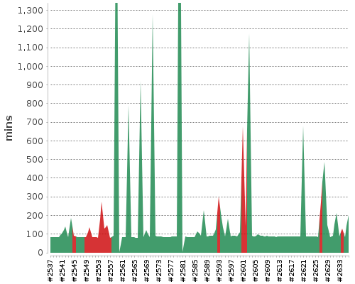 [Build time graph]