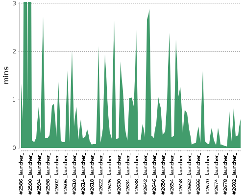 [Build time graph]