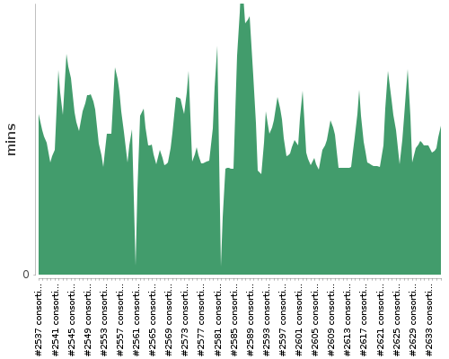 [Build time graph]