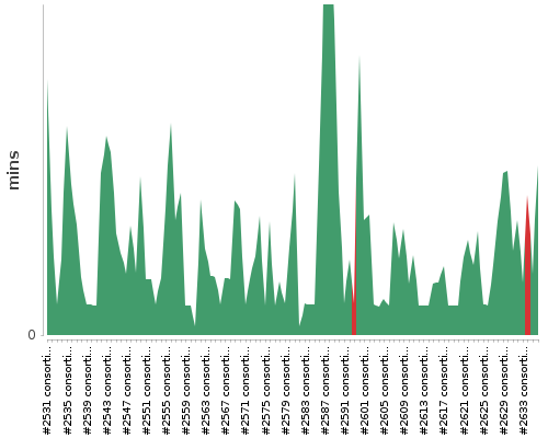 [Build time graph]