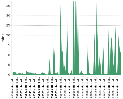[Build time graph]