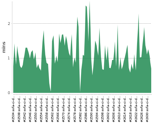 [Build time graph]