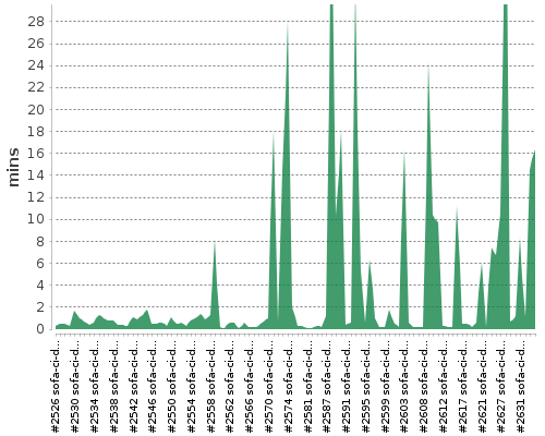 [Build time graph]