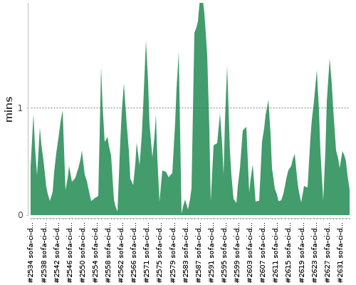 [Build time graph]