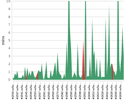 [Build time graph]