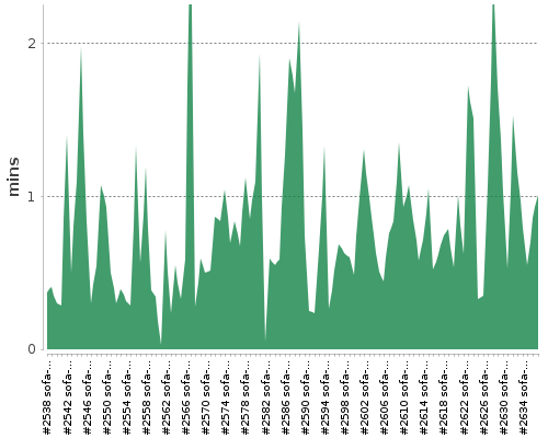 [Build time graph]