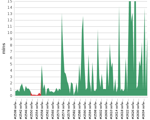 [Build time graph]