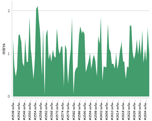 [Build time graph]