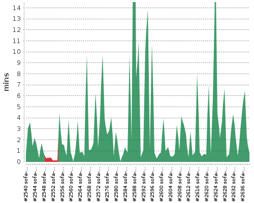 [Build time graph]