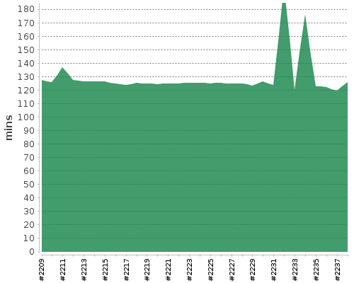 [Build time graph]