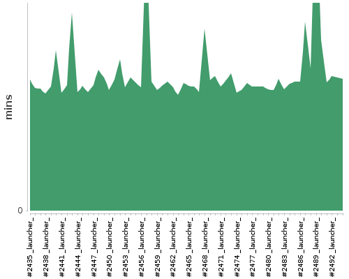 [Build time graph]