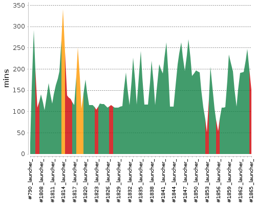 [Build time graph]
