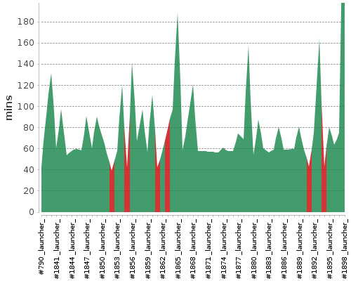 [Build time graph]