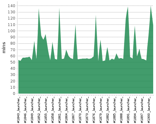 [Build time graph]