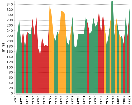 [Build time graph]