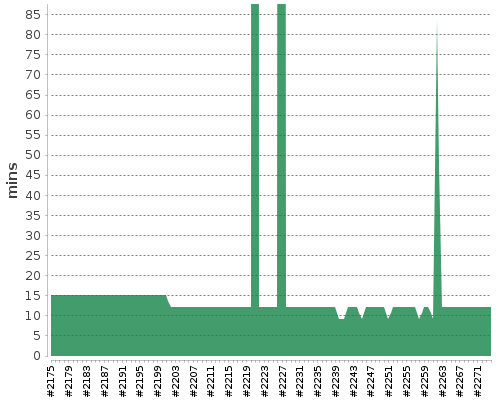 [Build time graph]