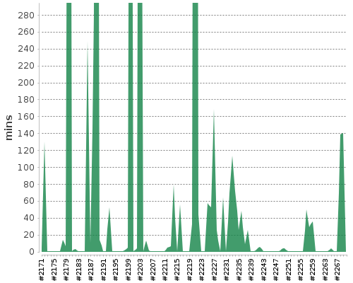 [Build time graph]