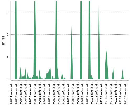 [Build time graph]