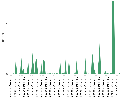 [Build time graph]