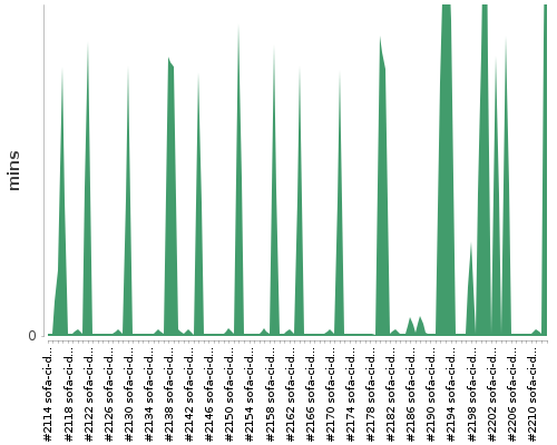 [Build time graph]