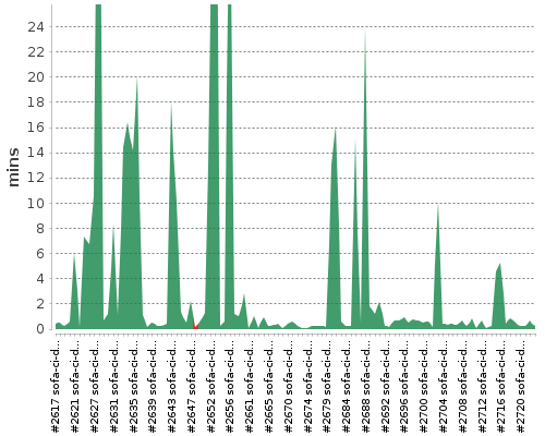 [Build time graph]