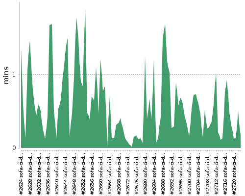 [Build time graph]