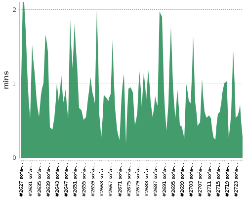 [Build time graph]
