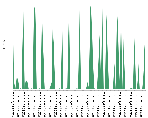 [Build time graph]