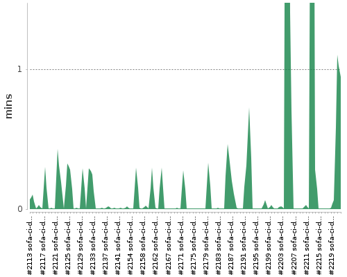 [Build time graph]