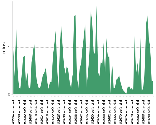 [Build time graph]