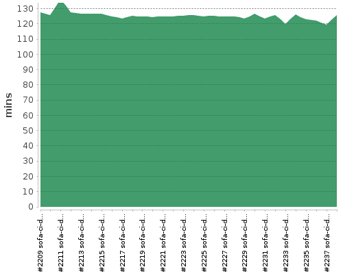 [Build time graph]