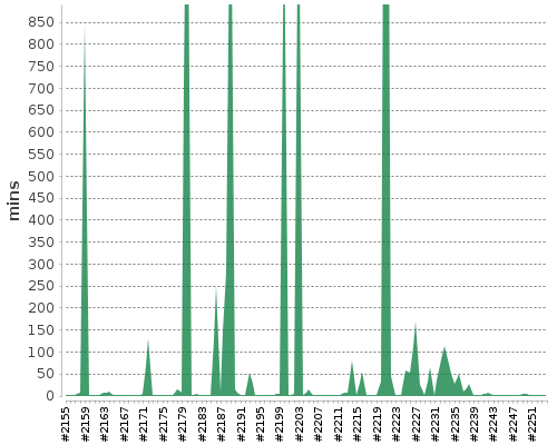 [Build time graph]