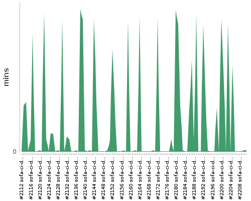 [Build time graph]