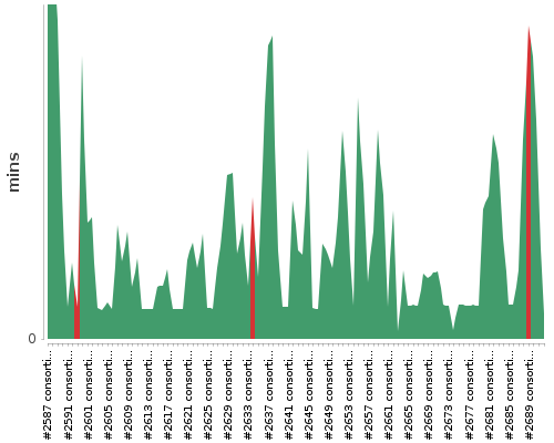 [Build time graph]