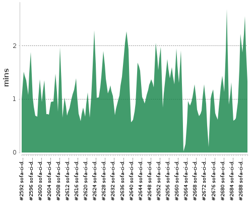 [Build time graph]