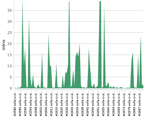 [Build time graph]
